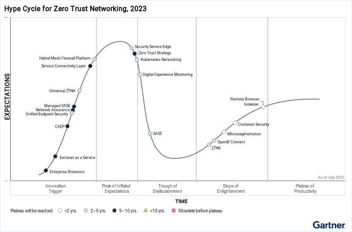Hype-Cycle-for-Zero-Trust.png
