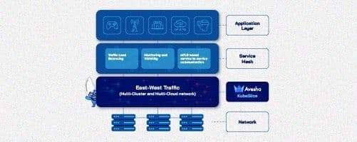 How to choose the best network for microservices?