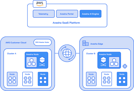 Hybrid Cloud Architecture