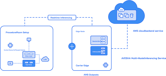 Low Latency Architecture